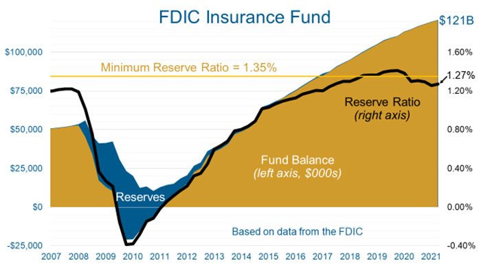 Capitalization of the FDIC Insurance Fund