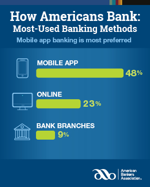 Banking methods infographic