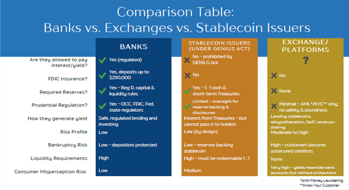 Comparison: Banks v Exchanges v Stablecoin Issuers (see document for text)