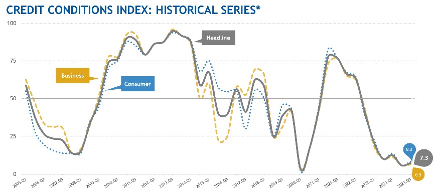 Credit Conditions Index historical graph
