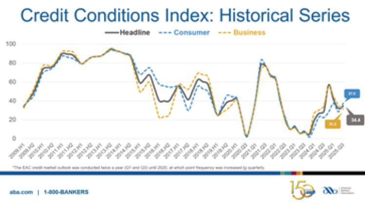 Credit conditions index: historical series