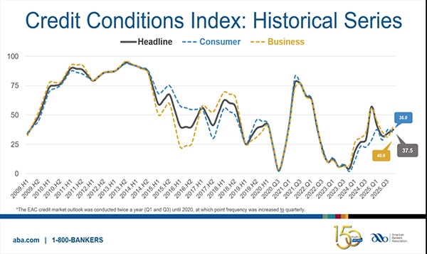 Credit Conditions Index: Historical Series