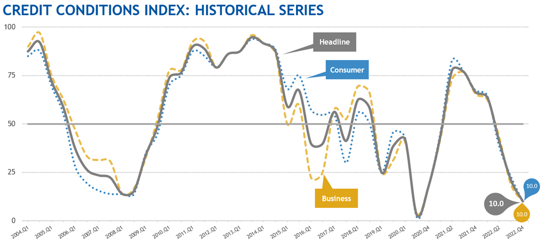 Credit Conditions Index Historical Series Graph
