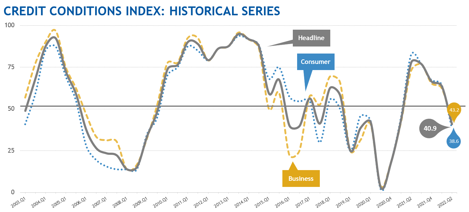  Credit Conditions Index: Historical Scores Graph