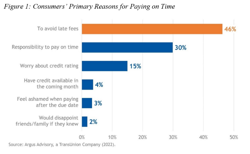 Consumers' primary reasons for paying on time