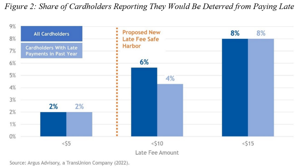 Share of cardholders reporting they would be deterred from paying late