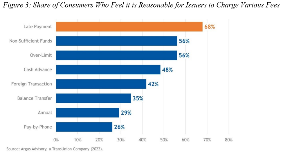 Share of consumers who believe it is reasonable for issuers to charge various fees