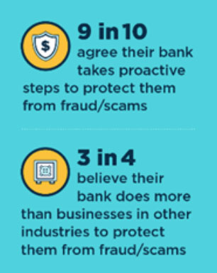 9 in 10 agree their bank takes proactive steps to protect them from fraud/scams, 3 in 4 believe their bank does more than businesses in other industries to protect them from fraud/scams