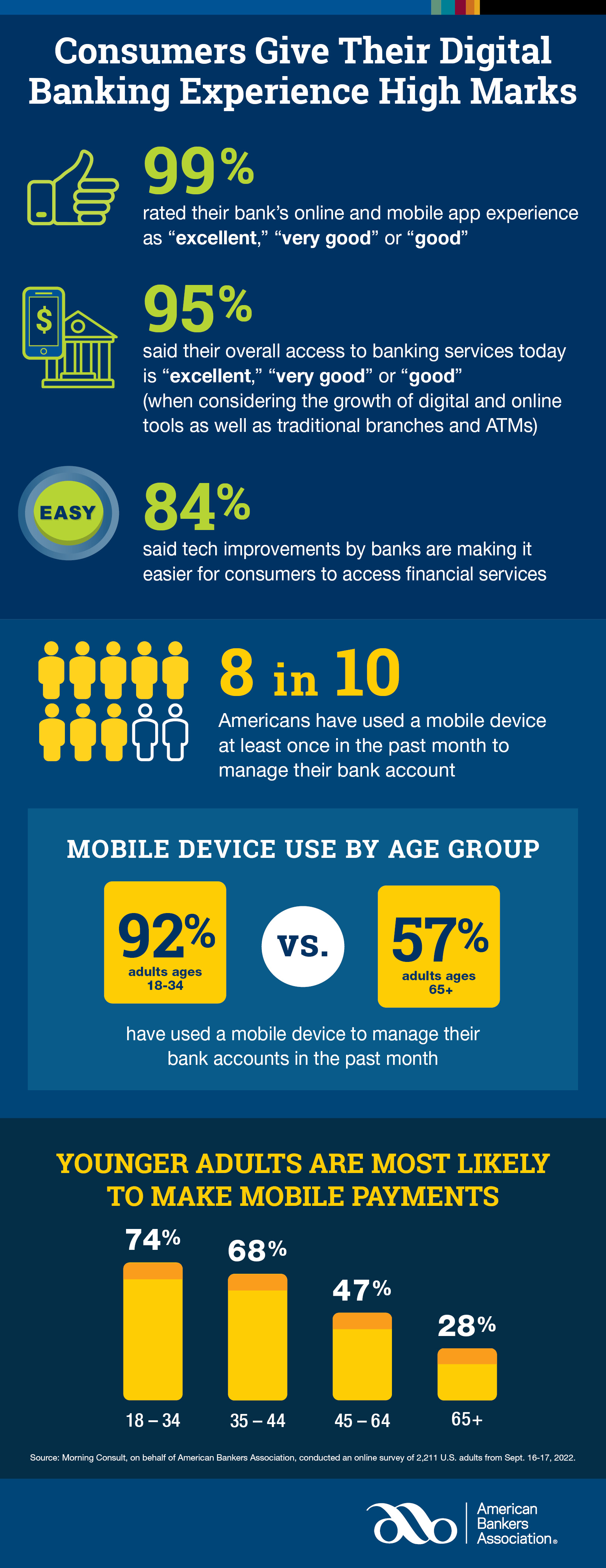 2022 Morning Consult Digital Banking Infographic