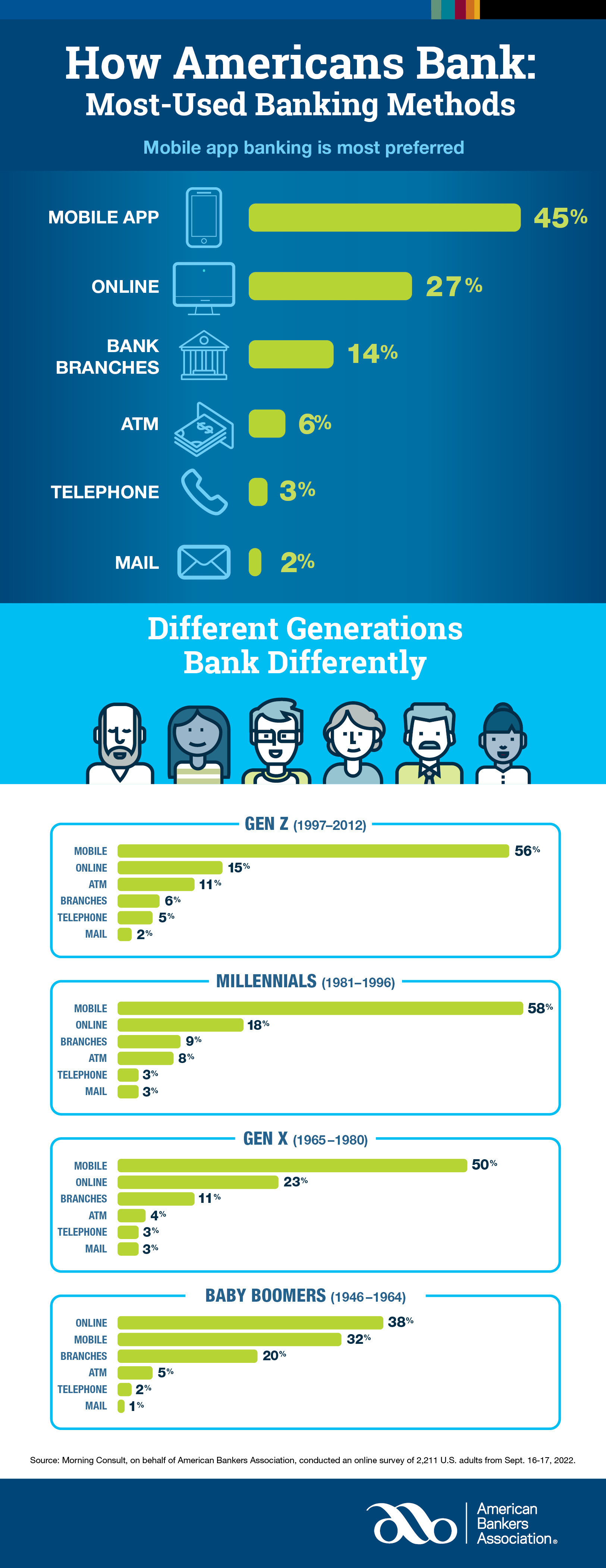 2022 Morning Consult Preferred Banking Methods Infographic