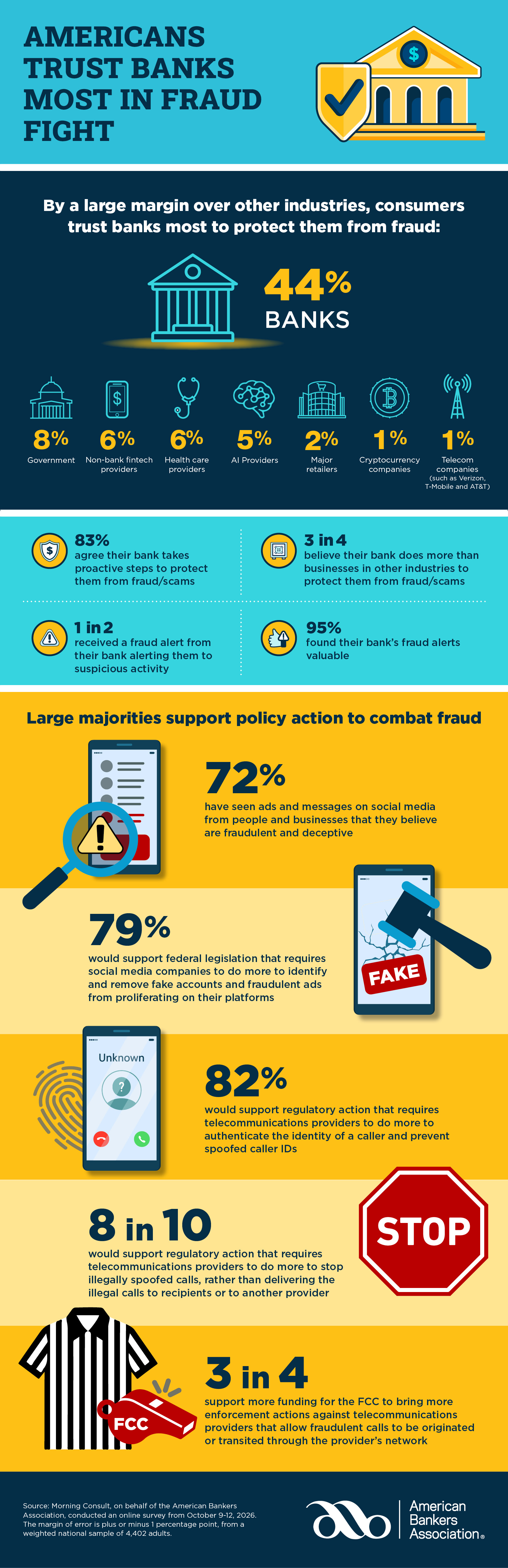 Americans Trust Banks Most in the Fight Against Fraud