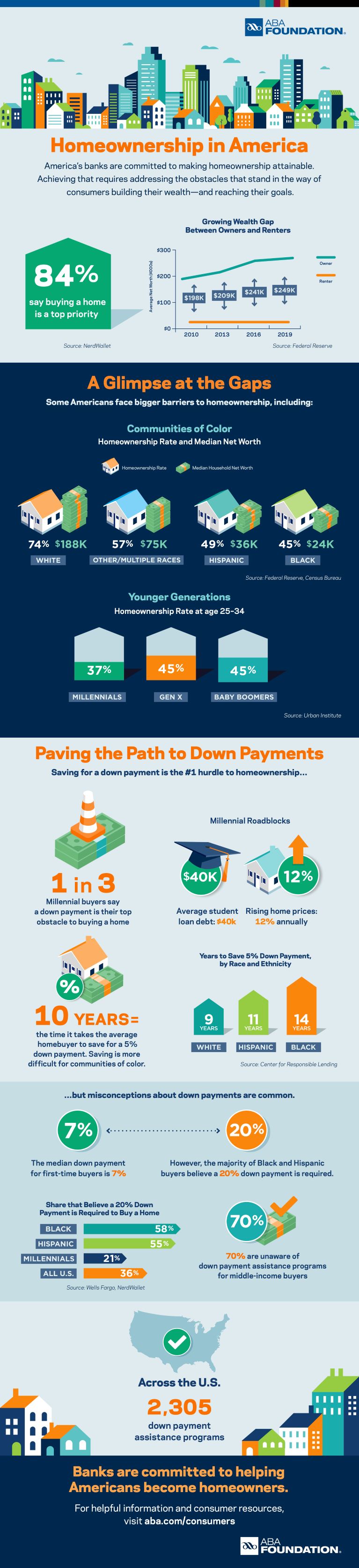 Infographic on homeownership