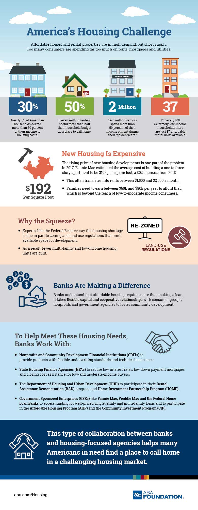 America's Housing Challenge Infographic