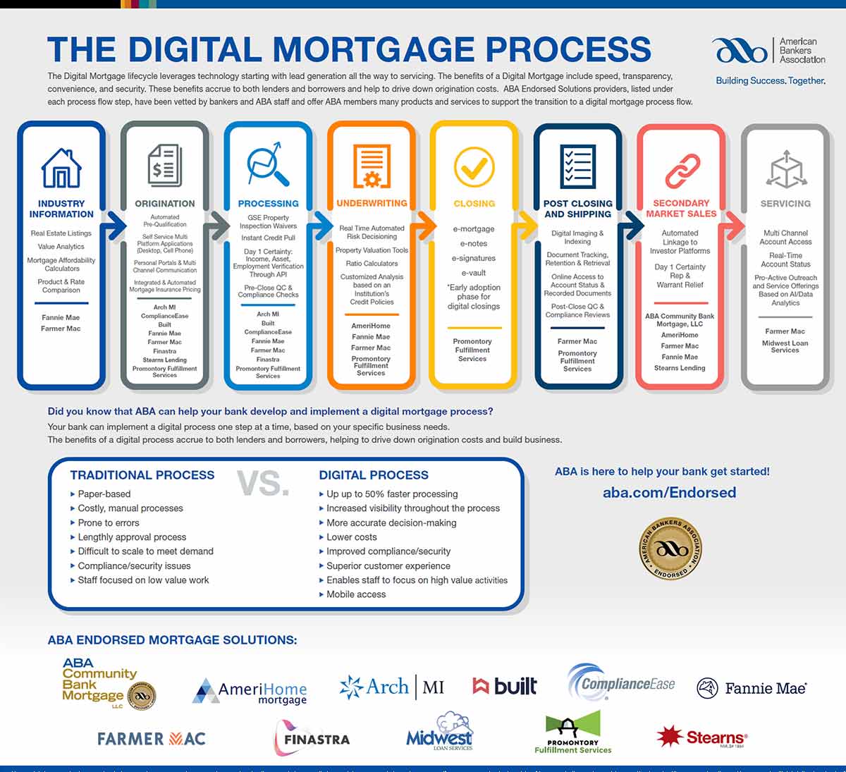Infographic depicting the digital mortgage process.
