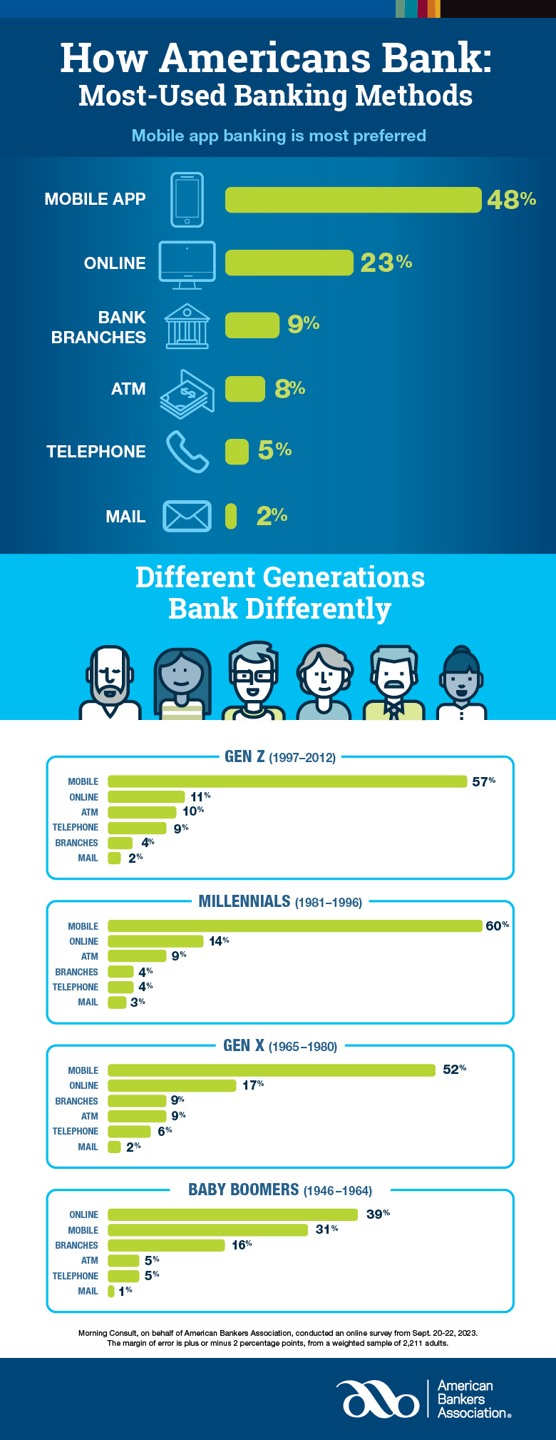 2023 Preferred Banking Methods