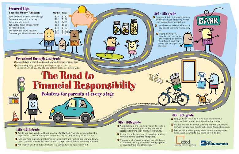 Financial Responsibility Infographic